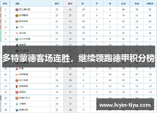 多特蒙德客场连胜，继续领跑德甲积分榜